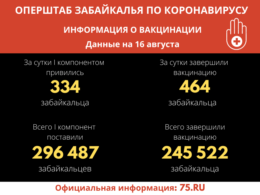 Более 245 тысяч забайкальцев получили иммунитет от COVID-19